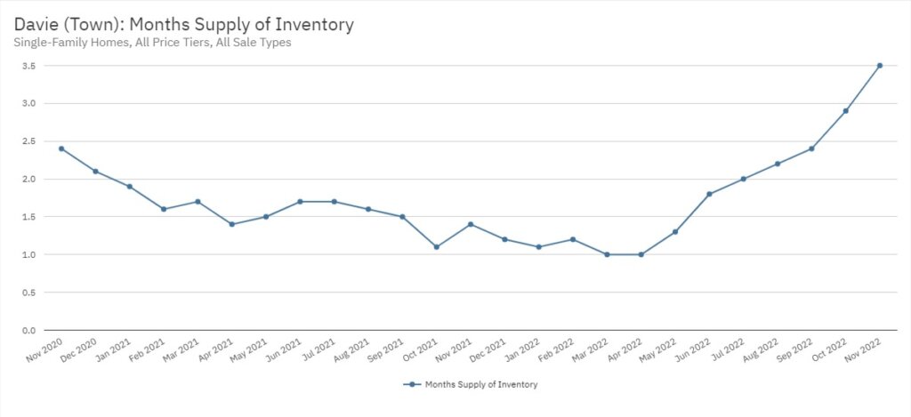 Davie Real Estate November 2022 Statistics-Months Supply of Inventory