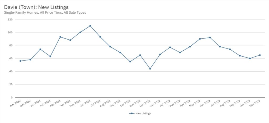 Davie Real Estate November 2022 Statistics-New Listings
