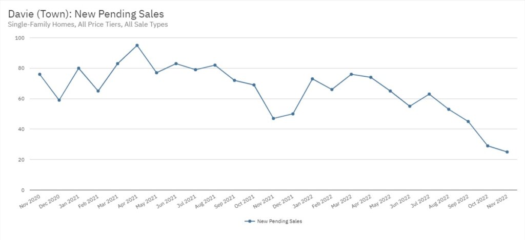 Davie Real Estate November 2022 Statistics-New Pending Sales