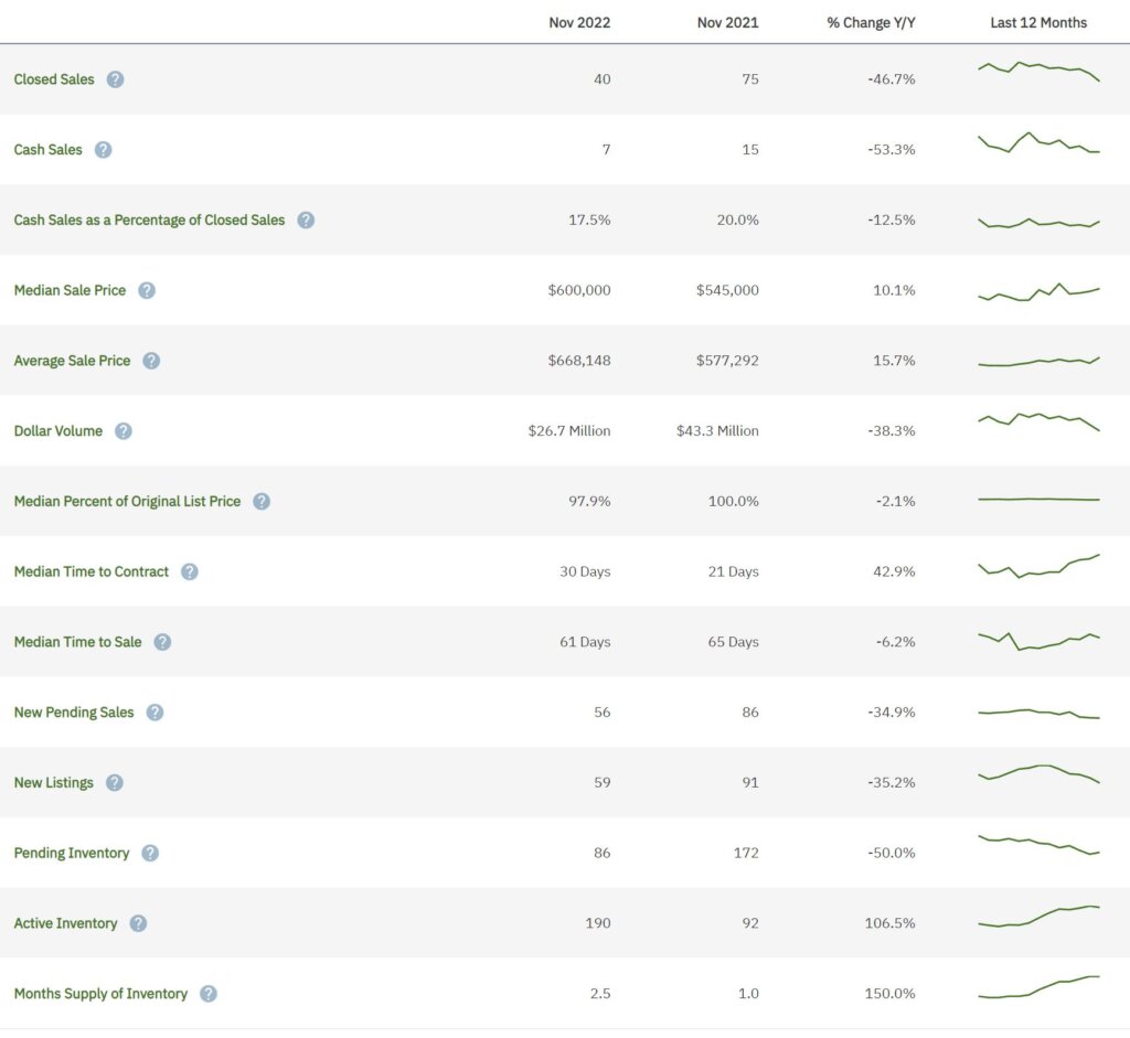 Miramar Real Estate November 2022 Statistics