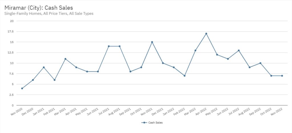 Miramar Real Estate November 2022 Statistics-Cash Sales
