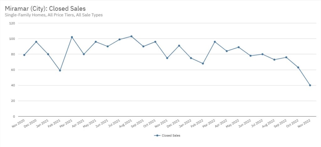 Miramar Real Estate November 2022 Statistics-Closed Sales
