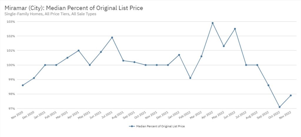 Miramar Real Estate November 2022 Statistics-Median Percent of Original List Price