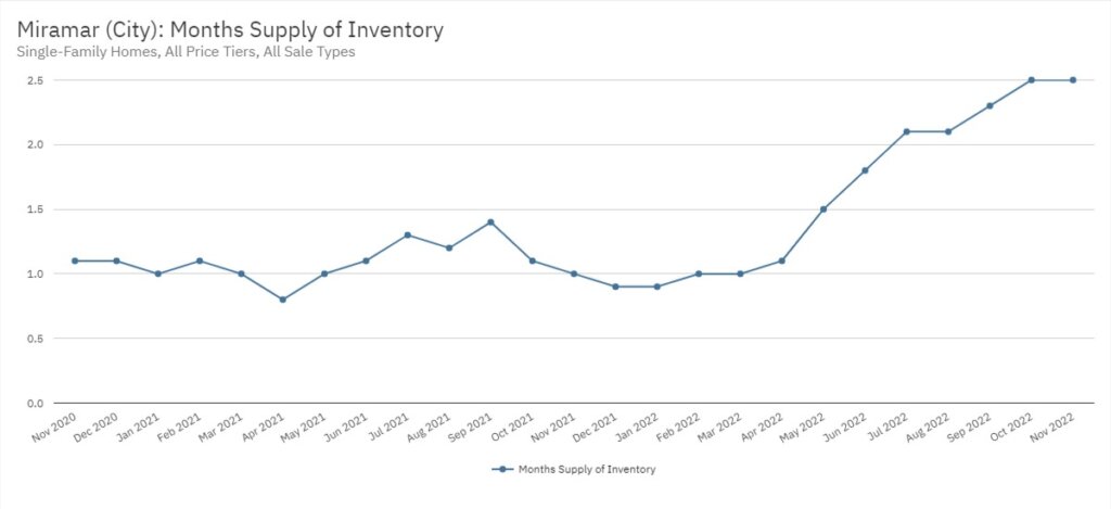 Miramar Real Estate November 2022 Statistics-Months Supply of Inventory