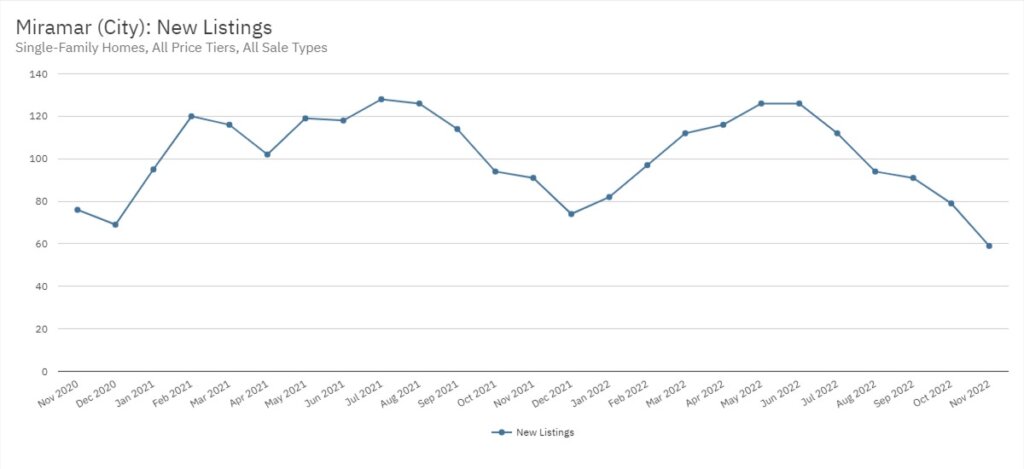 Miramar Real Estate November 2022 Statistics-New Listings
