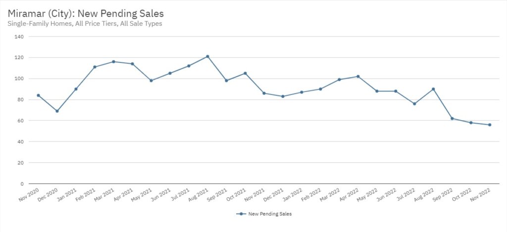 Miramar Real Estate November 2022 Statistics-New Pending Sales
