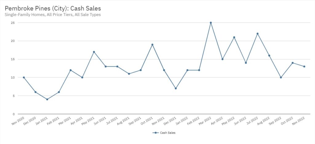 Pembroke Pines Real Estate November 2022 Statistics-Cash Sales