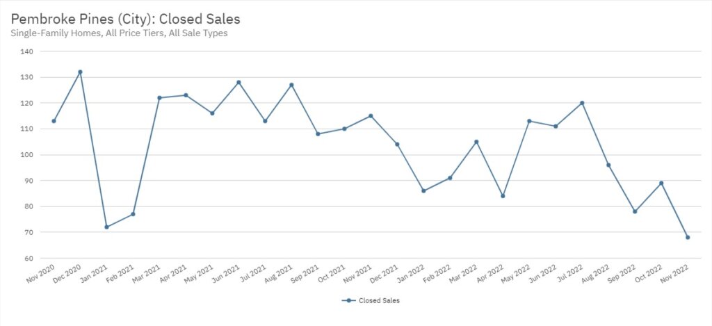 Pembroke Pines Real Estate November 2022 Statistics-Closed Sales