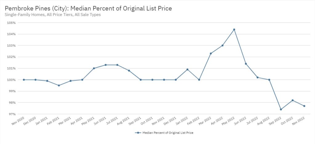 Pembroke Pines Real Estate November 2022 Statistics-Median Percent of Original List Price