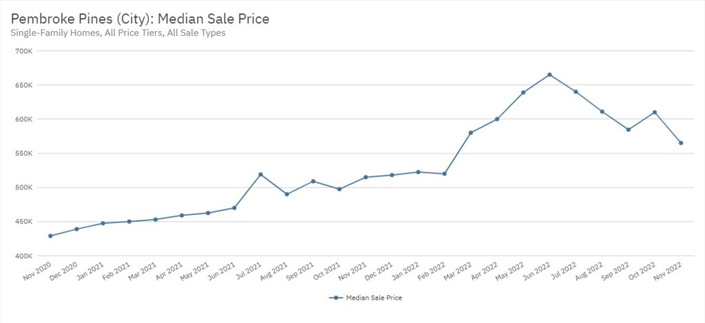 Pembroke Pines Real Estate November 2022 Statistics-Median Sale Price