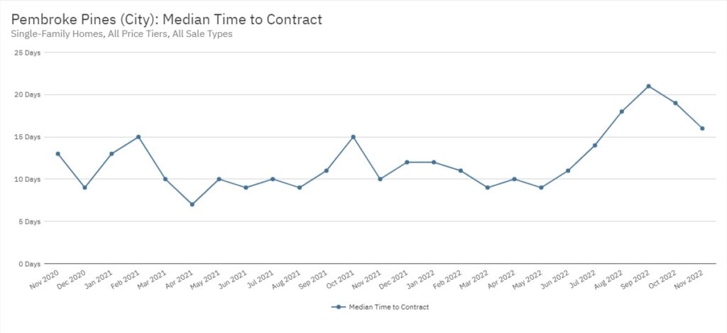 Pembroke Pines Real Estate November 2022 Statistics-Median Time to Contract
