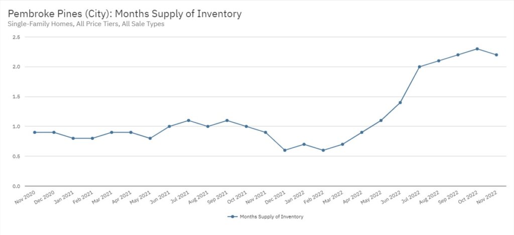 Pembroke Pines Real Estate November 2022 Statistics-Months Supply of Inventory