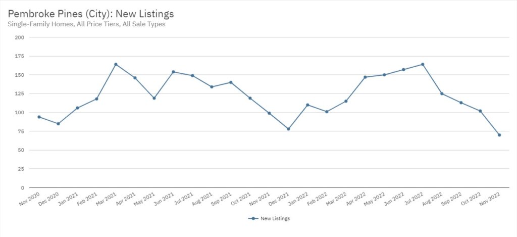 Pembroke Pines Real Estate November 2022 Statistics-New Listings