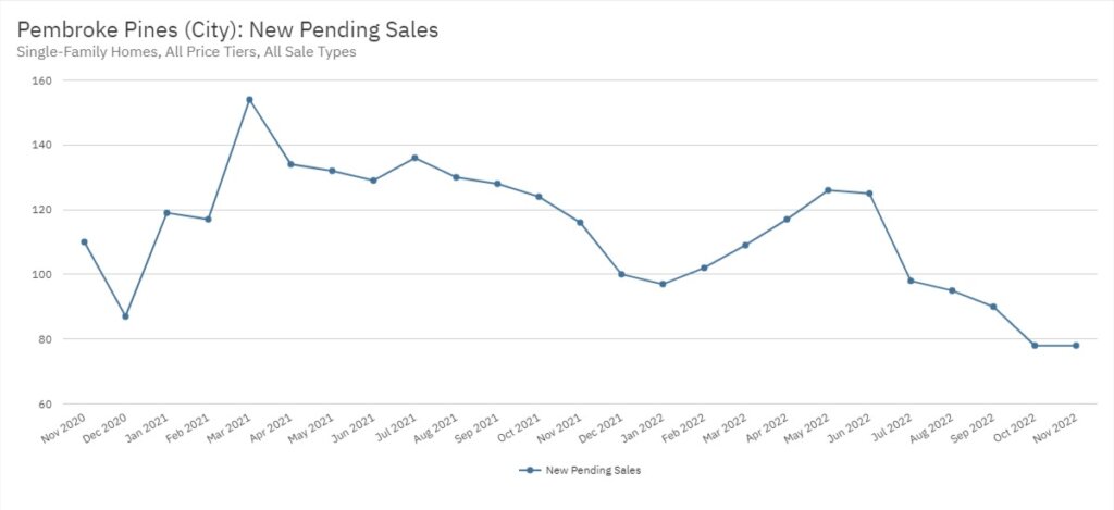 Pembroke Pines Real Estate November 2022 Statistics-New Pending Sales