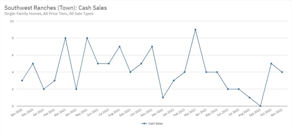 Southwest Ranches Real Estate November 2022 Statistics-