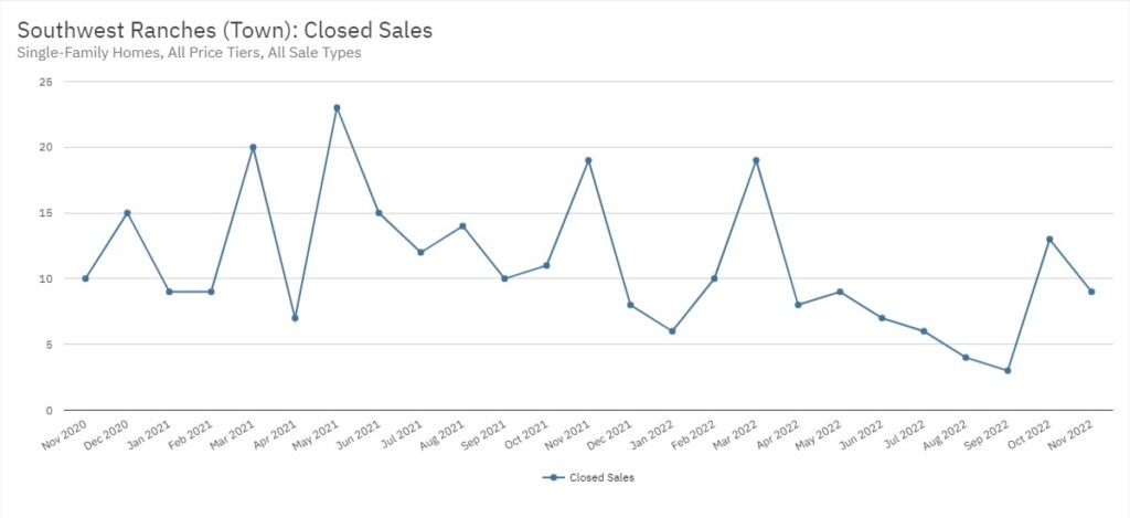 Southwest Ranches Real Estate November 2022 Statistics-Closed Sales
