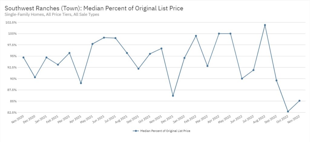 Southwest Ranches Real Estate November 2022 Statistics-Median Percent of Original List Price