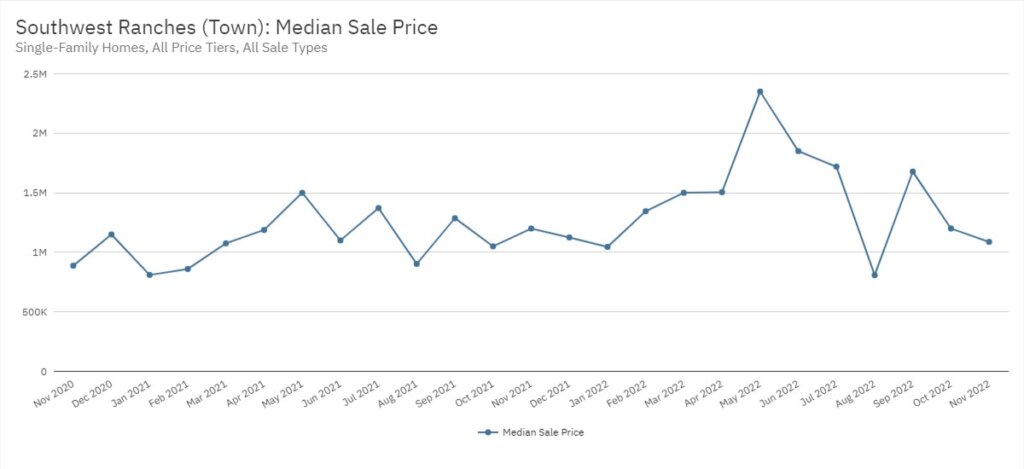 Southwest Ranches Real Estate November 2022 Statistics-Median Sale Price