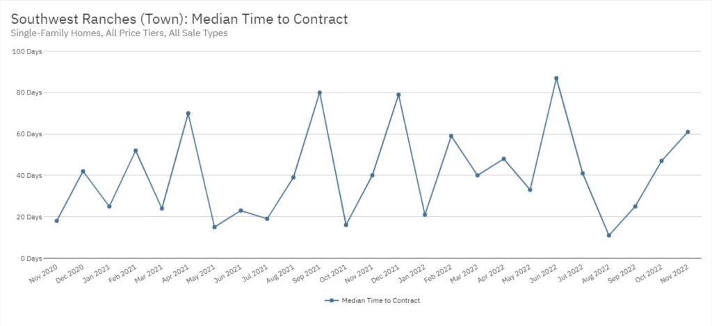 Southwest Ranches Real Estate November 2022 Statistics-Median Time to Contract