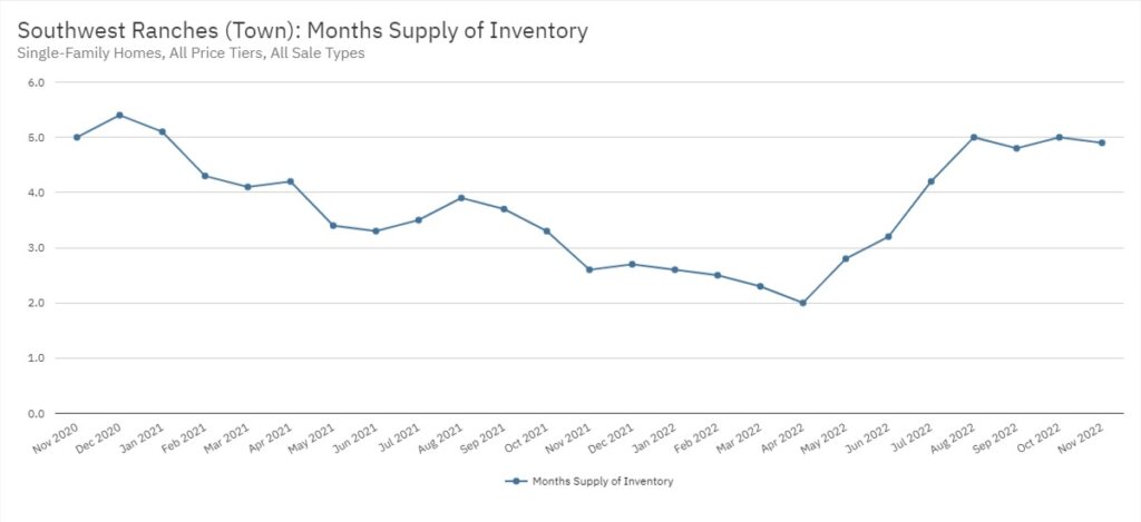 Southwest Ranches Real Estate November 2022 Statistics-Months Supply of Inventory