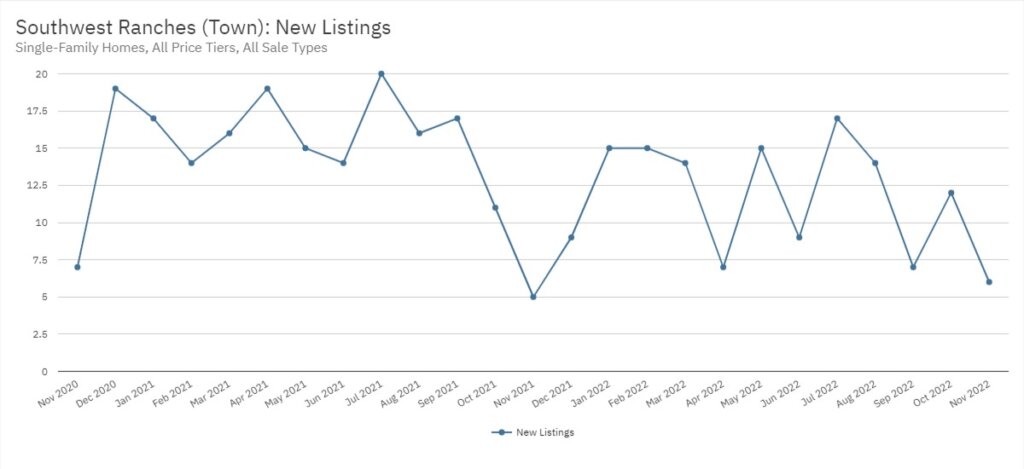 Southwest Ranches Real Estate November 2022 Statistics-New Listings
