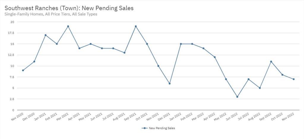 Southwest Ranches Real Estate November 2022 Statistics-New Pending Sales