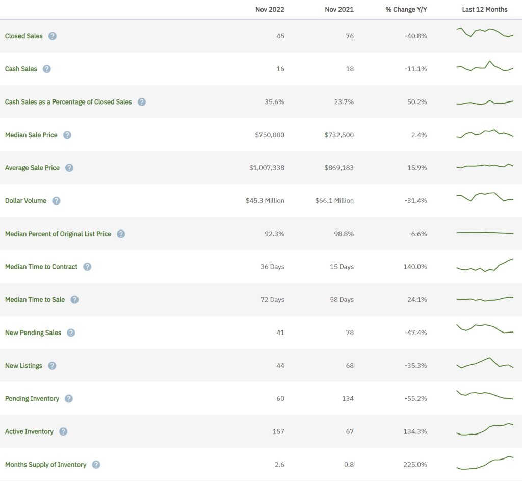 Weston Real Estate November 2022 Statistics