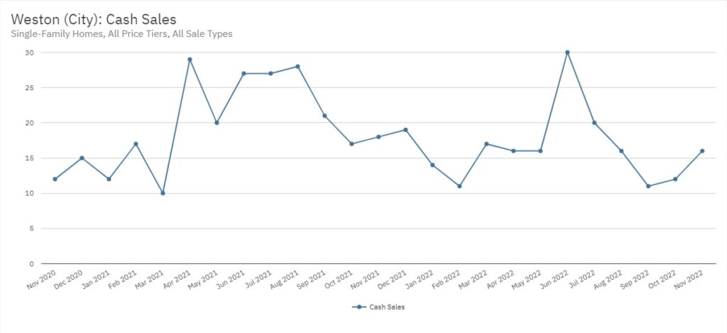 Weston Real Estate November 2022 Statistics-Cash Sales