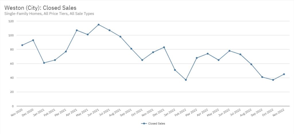Weston Real Estate November 2022 Statistics-Closed Sales