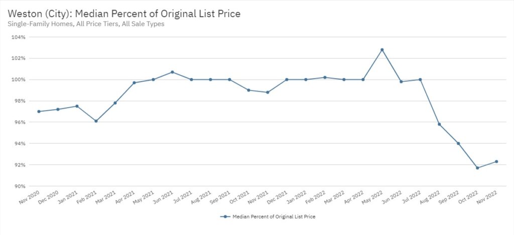 Weston Real Estate November 2022 Statistics-Median Percent of Original List Price
