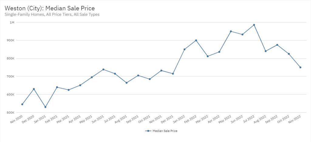 Weston Real Estate November 2022 Statistics-Median Sale Price
