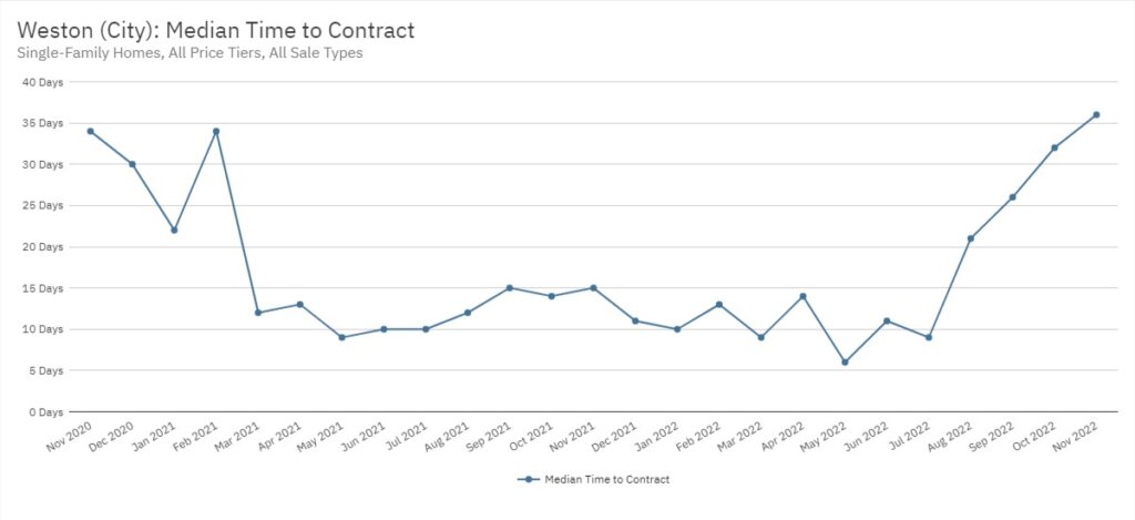 Weston Real Estate November 2022 Statistics-Median Time to Contract