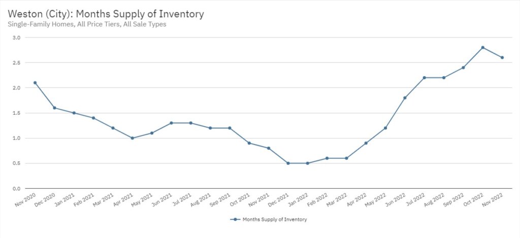 Weston Real Estate November 2022 Statistics-Months Supply of Inventory