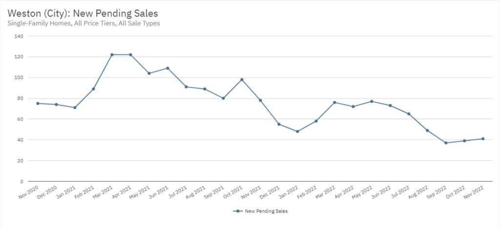 Weston Real Estate November 2022 Statistics-New Pending Sales