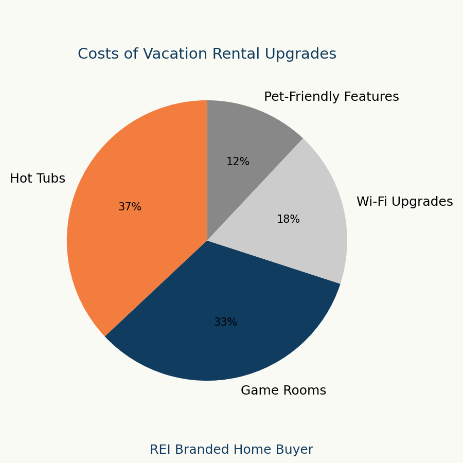Pie chart showing relative costs of adding amenities like hot tubs, game rooms, Wi-Fi, and pet-friendly features in vacation rentals
