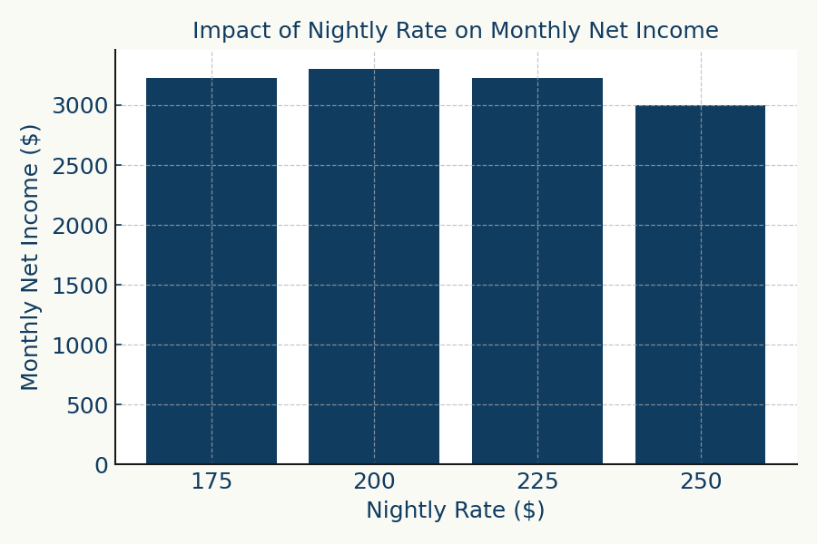Bar chart showing the effect of nightly rates on monthly net income for Washington vacation rentals
