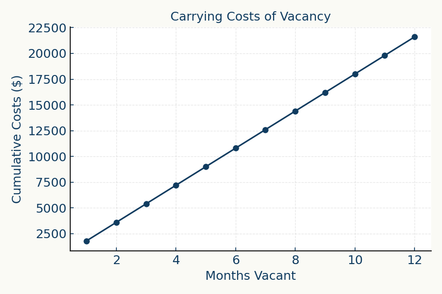 Line chart showing cumulative costs of a vacant vacation rental over 12 months in Washington
