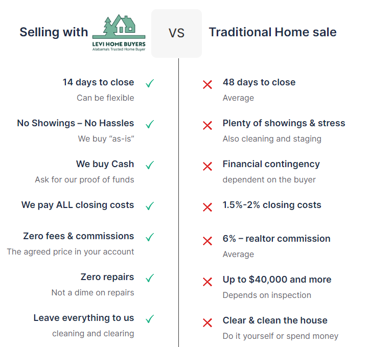 benefits of Selling House with Levi Home Buyers Comparison table