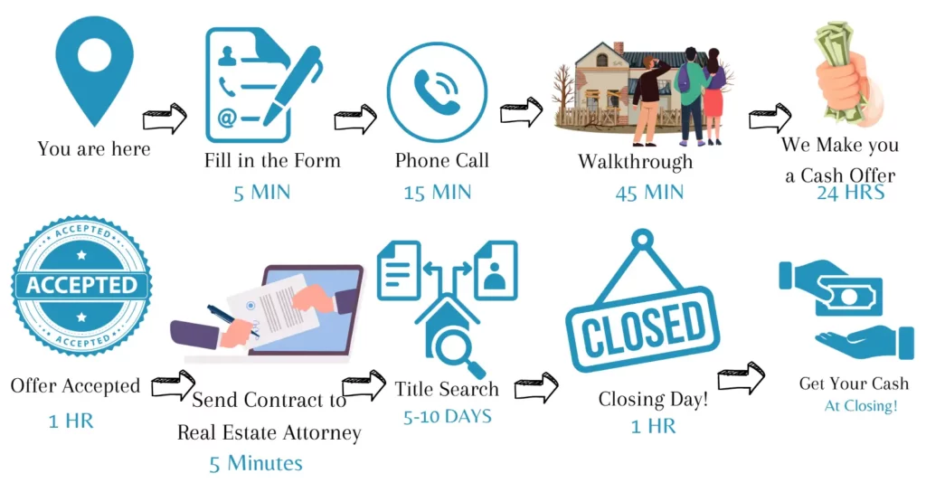 "Step-by-step visual guide of the home-selling process with Carolinas House Buyers, from filling out a form to receiving cash at closing."