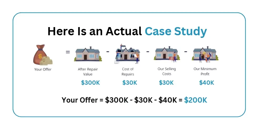 Case study breakdown of a cash offer process for a house, including After Repair Value, Cost of Repairs, Selling Costs, and Minimum Profit calculations.