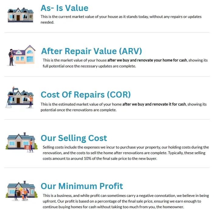 "Visual breakdown of the components used to calculate a cash offer for a home, including as-is value, after-repair value (ARV), cost of repairs (COR), selling costs, and minimum profit."