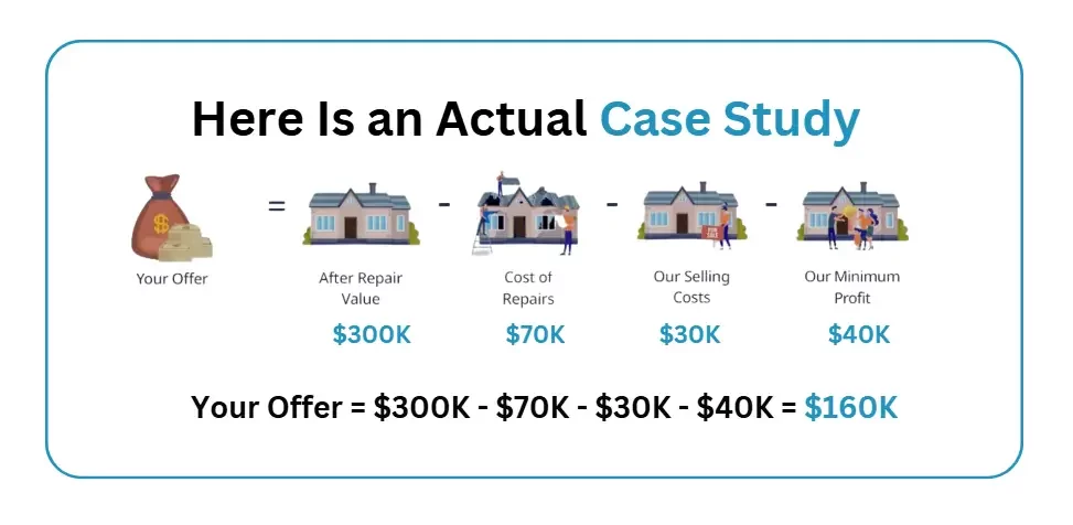 Case study breakdown of a cash offer process for a house, including After Repair Value, Cost of Repairs, Selling Costs, and Minimum Profit calculations.