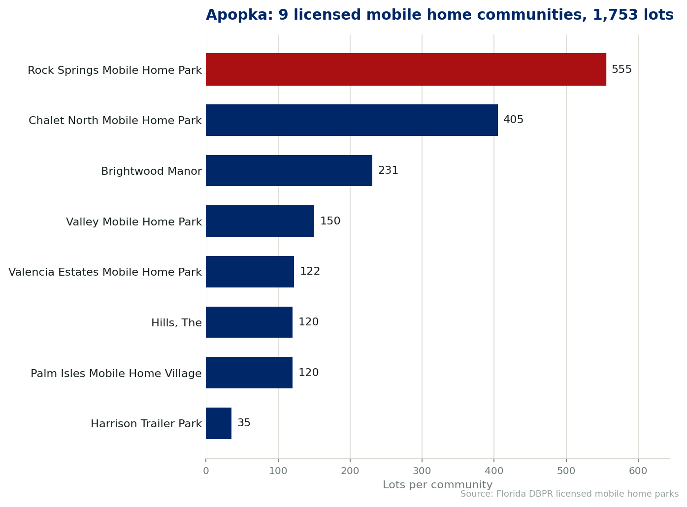 Chart of the 9 licensed mobile home communities in Apopka, Florida, showing the largest by lot count. 1,753 lots in total.
