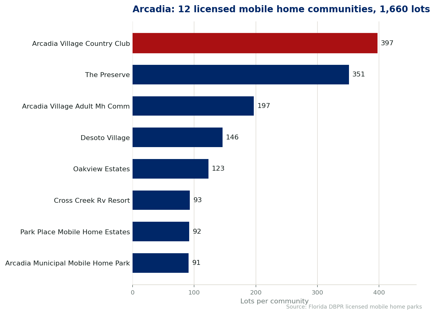 Chart of the 12 licensed mobile home communities in Arcadia, Florida, showing the largest by lot count. 1,660 lots in total.