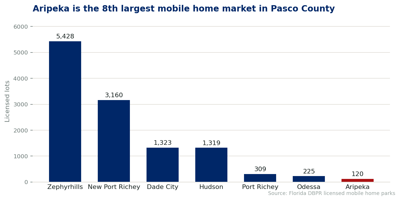 Chart comparing licensed mobile home lots by city in Pasco County, Florida. Aripeka holds 120 lots in a single licensed community.
