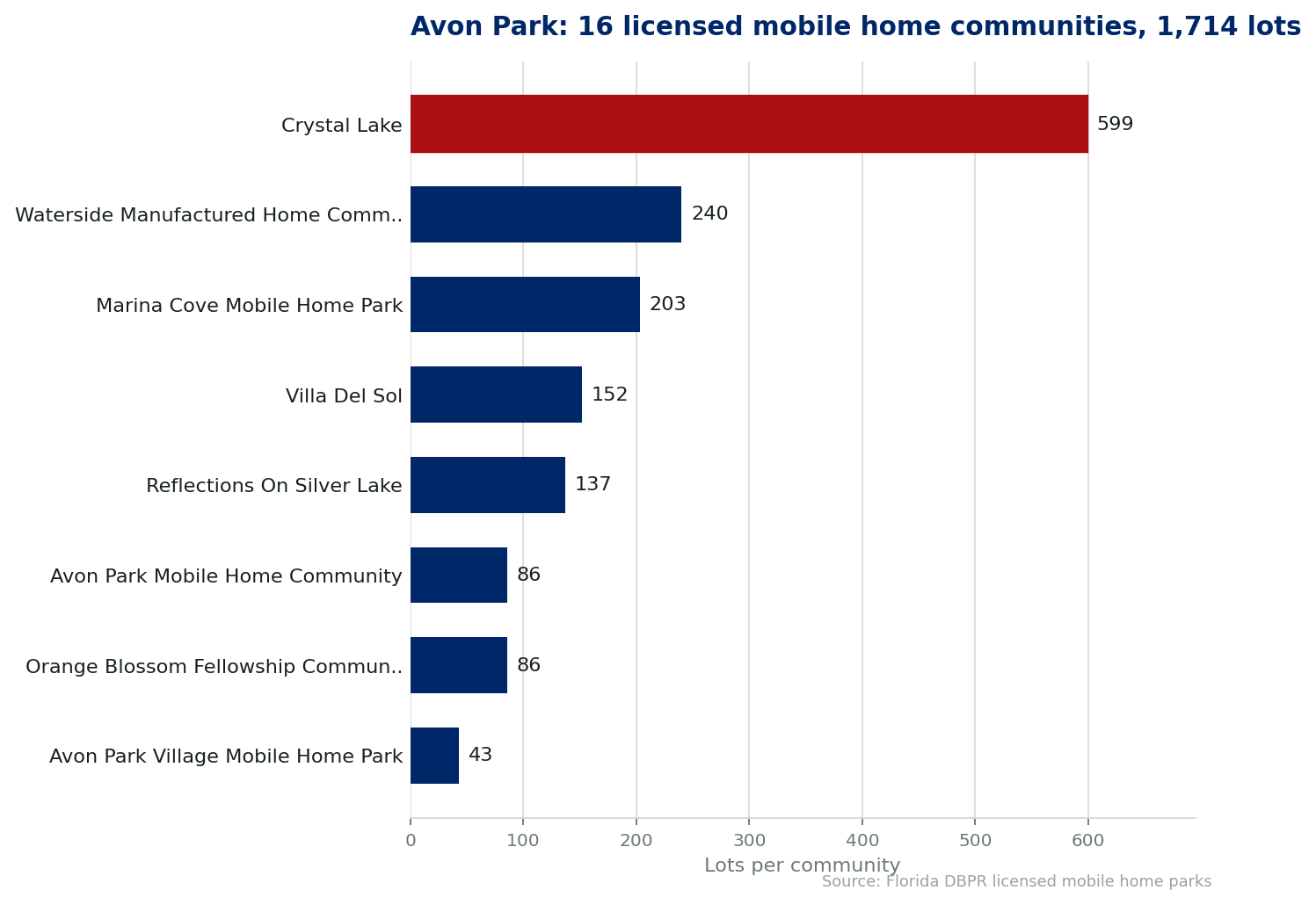 Chart of the 16 licensed mobile home communities in Avon Park, Florida, showing the largest by lot count. 1,714 lots in total.
