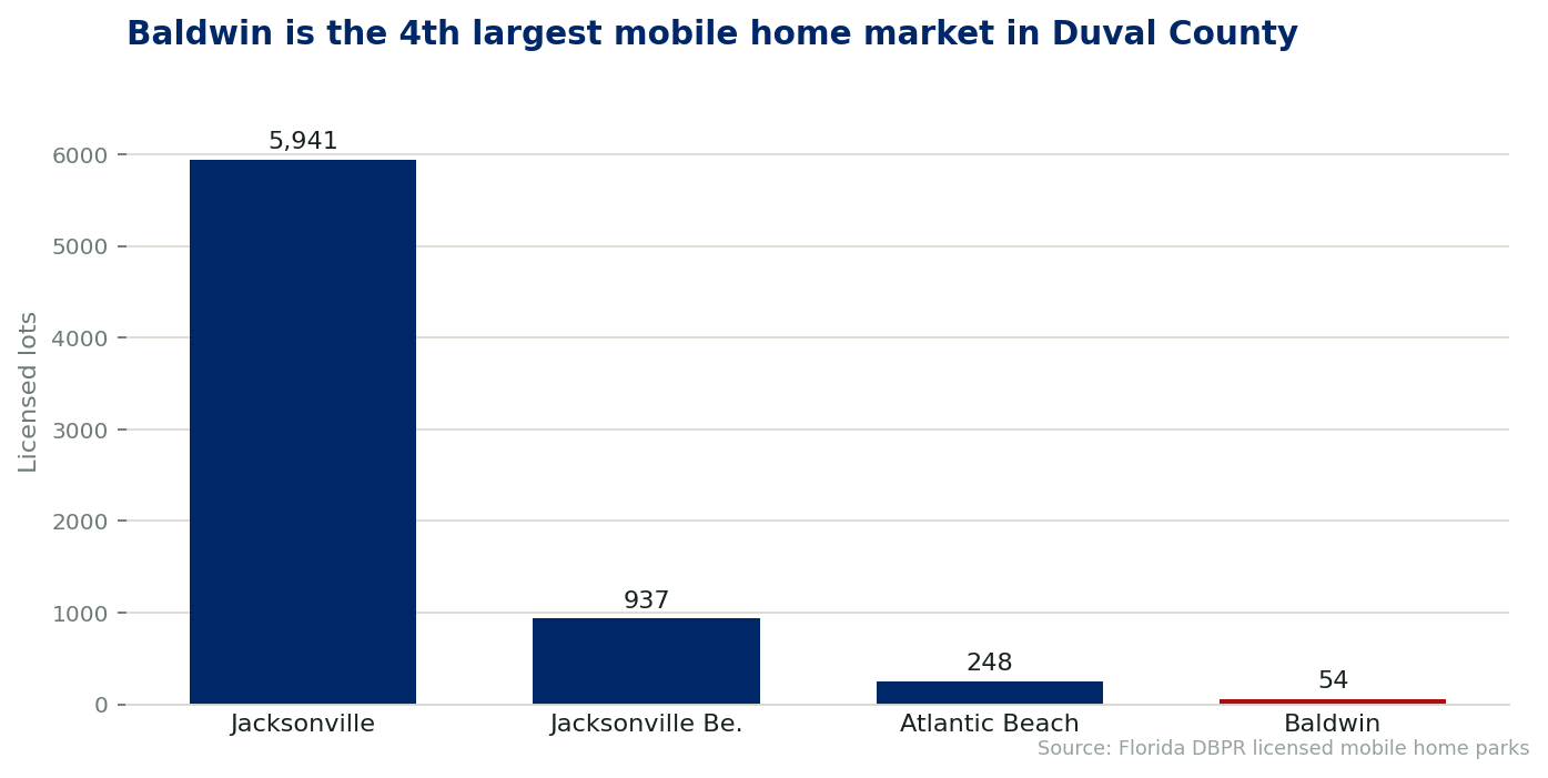 Chart comparing licensed mobile home lots by city in Duval County, Florida. Baldwin holds 54 lots across 3 licensed communities.