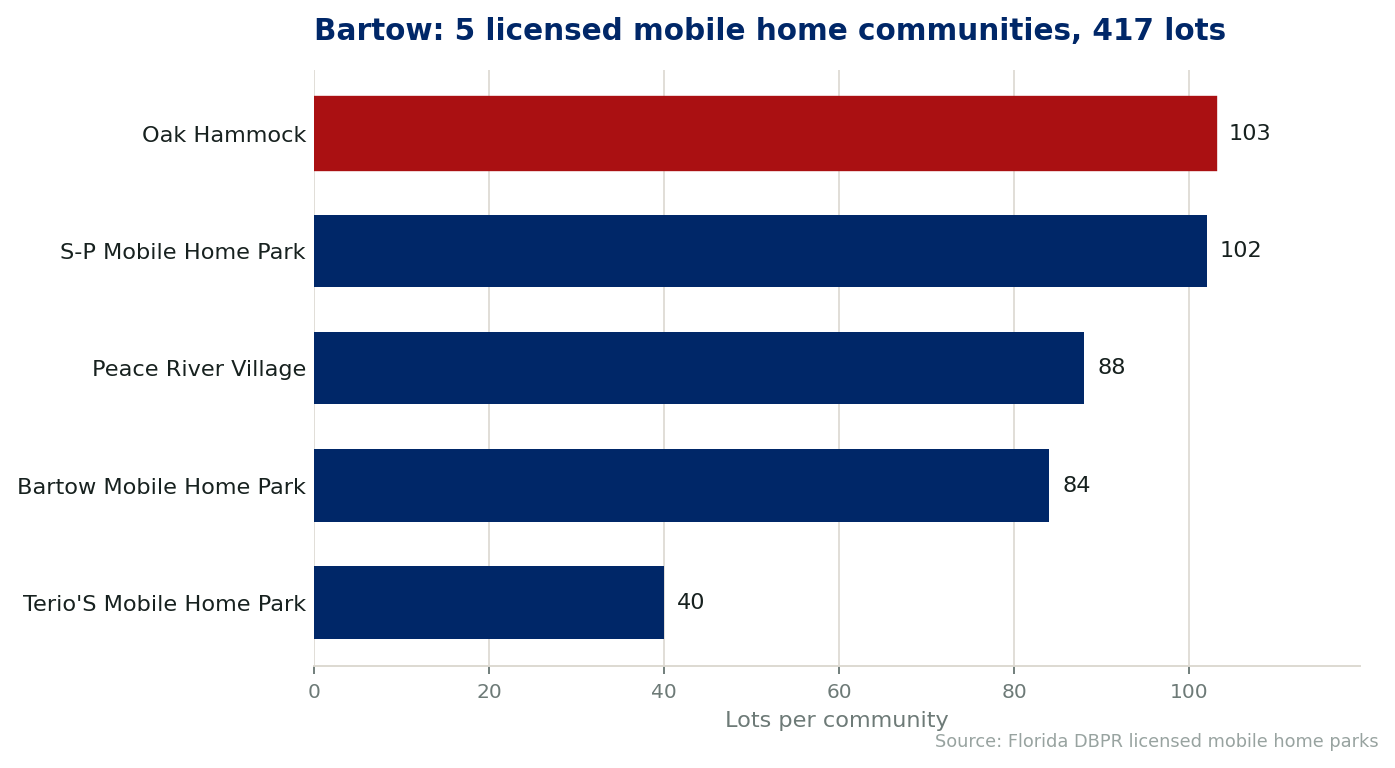 Chart of the 5 licensed mobile home communities in Bartow, Florida, showing the largest by lot count. 417 lots in total.