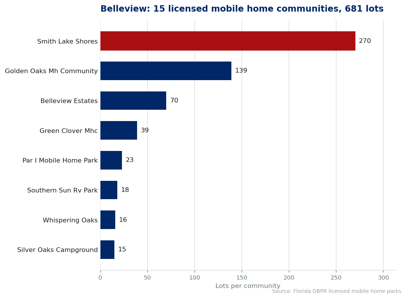 Chart of the 15 licensed mobile home communities in Belleview, Florida, showing the largest by lot count. 681 lots in total.