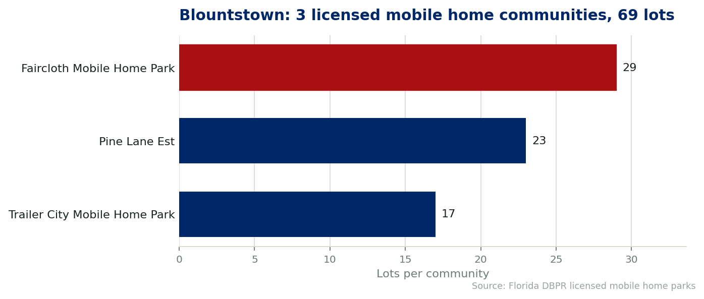 Chart of the licensed mobile home communities in Blountstown, Florida. Faircloth holds 29 lots, Pine Lane Est 23 and Trailer City 17.